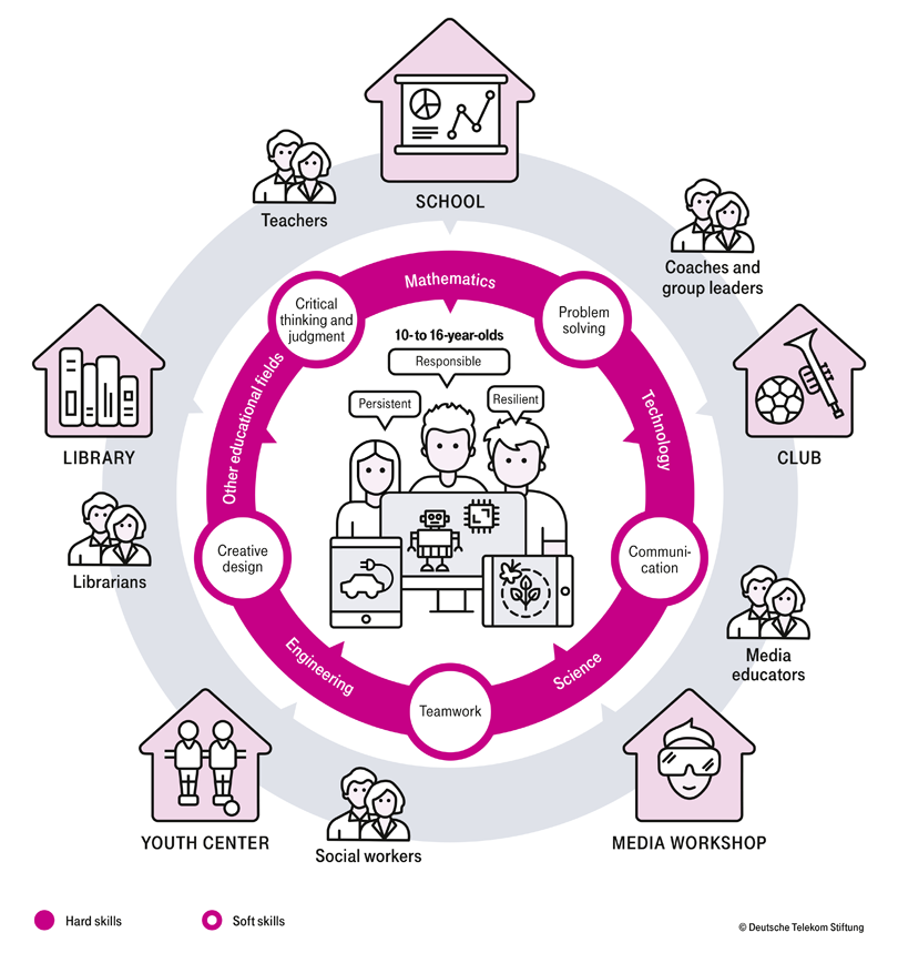 Graph educational ecosystem